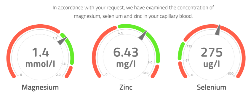 Cerascreen Mineral deficiency home-health test kit results
